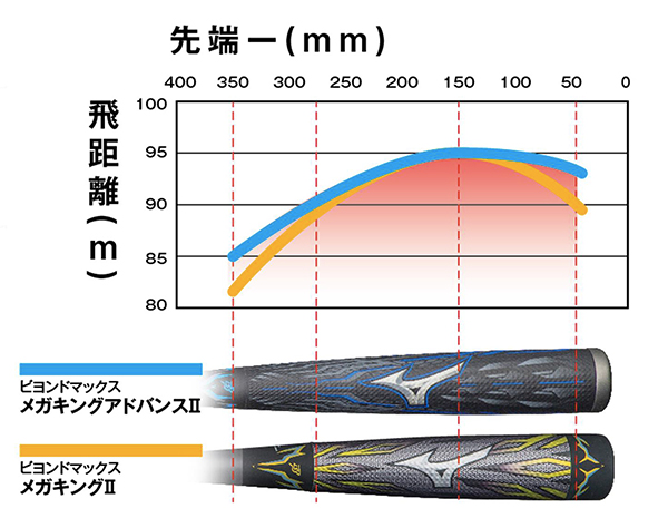 軟式野球用バット「ビヨンドマックスメガキングアドバンスⅡ」発売 